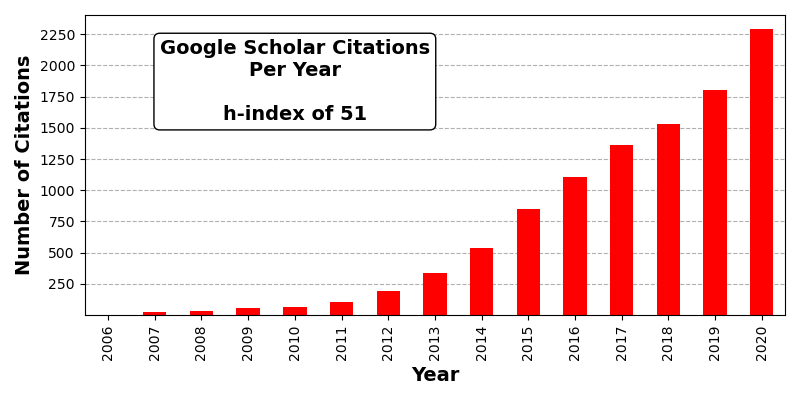 OT Bibliography 2020 - review of publications using OpenTopography ...